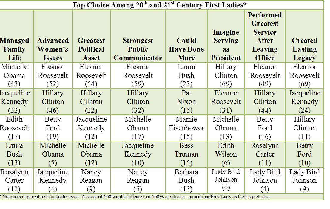 Siena College and CSPAN Announce the Rankings of the First Ladies of